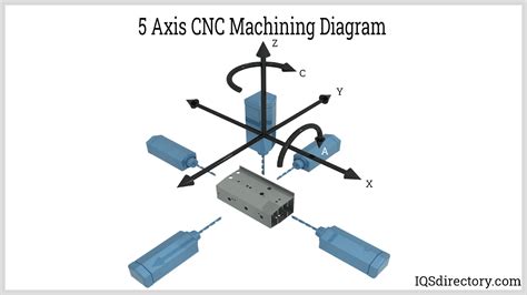 16 axis cnc machine|cnc machine axis locations diagram.